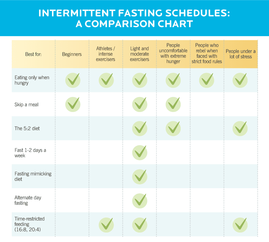 Guide to Intermittent Fasting: Intermittent-Fasting-Schedule-Chart